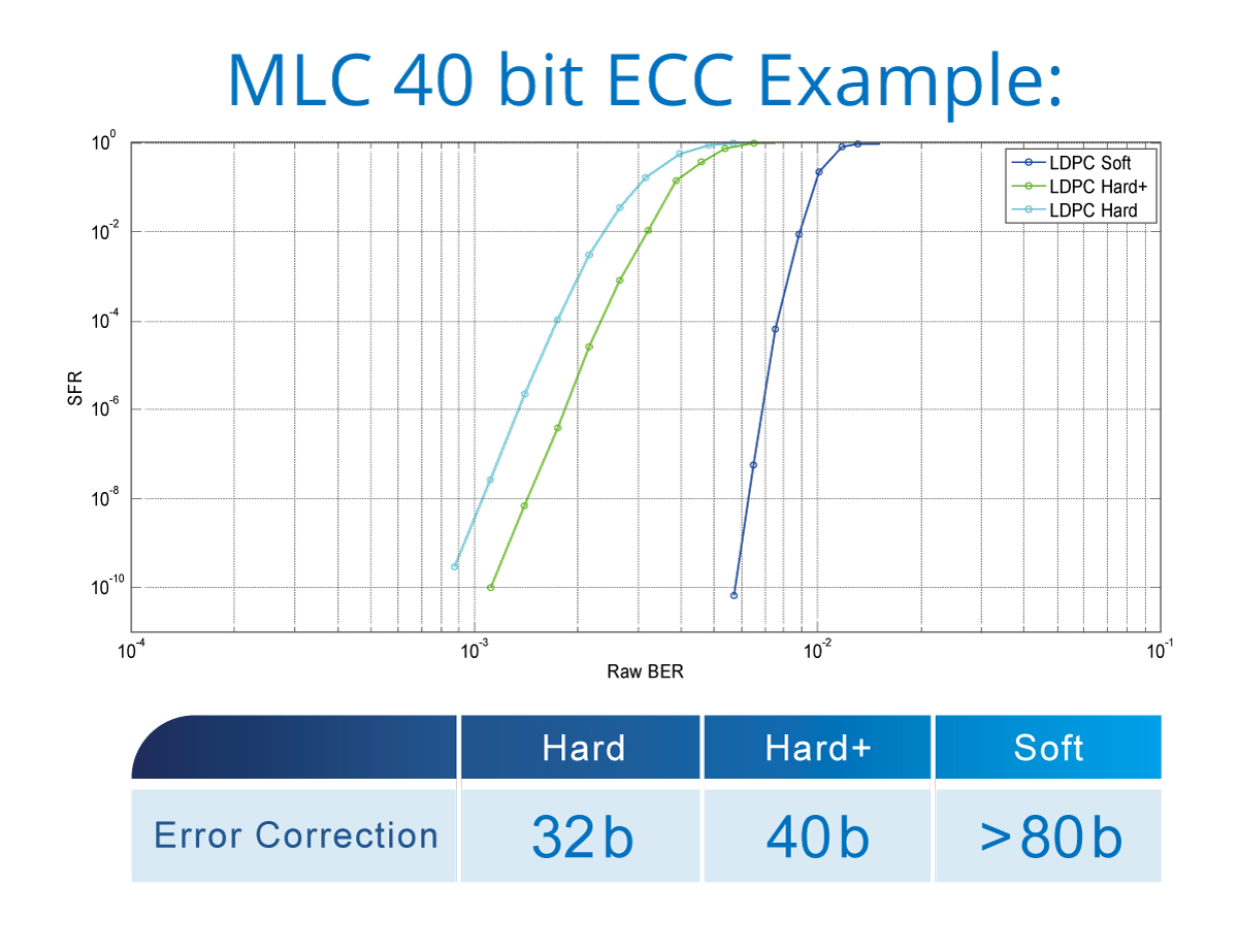 MLC-40-bit-ECC-Example