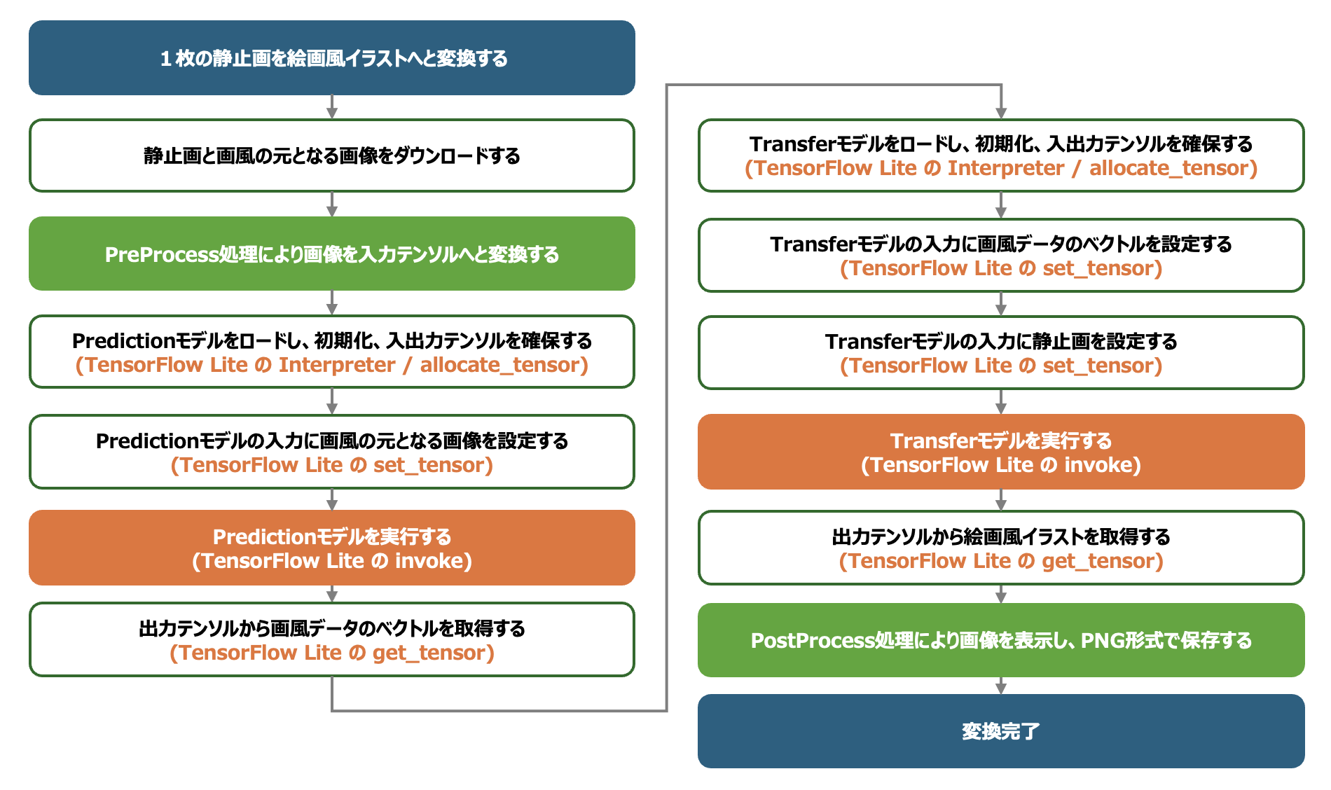 TensorFlowLite_and_PrePostProcess