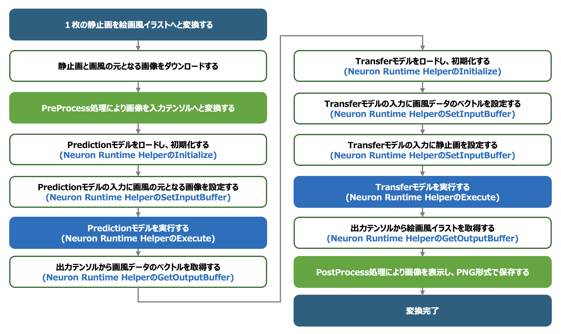 DLA_and_PrePostProcess